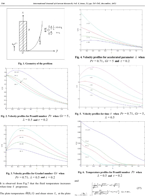 Fig. 4. Velocity profiles for accelerated parameter    when Pr= 0.71, Gr= 5 and = 0.2 