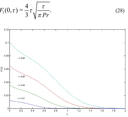 Fig. 7. Temperature profiles for time   when = 0.5