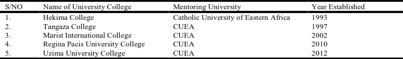 Table 1. List of Fully Accredited Private Faith-Based Universities as of 30/6/12  