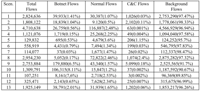 Figure 3. Distribution of labels in the NetFlows for each scenario in the dataset [17]