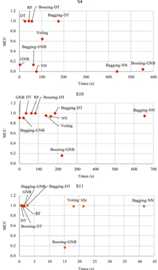 Figure 4. Time and MCC evaluation against each dataset. 