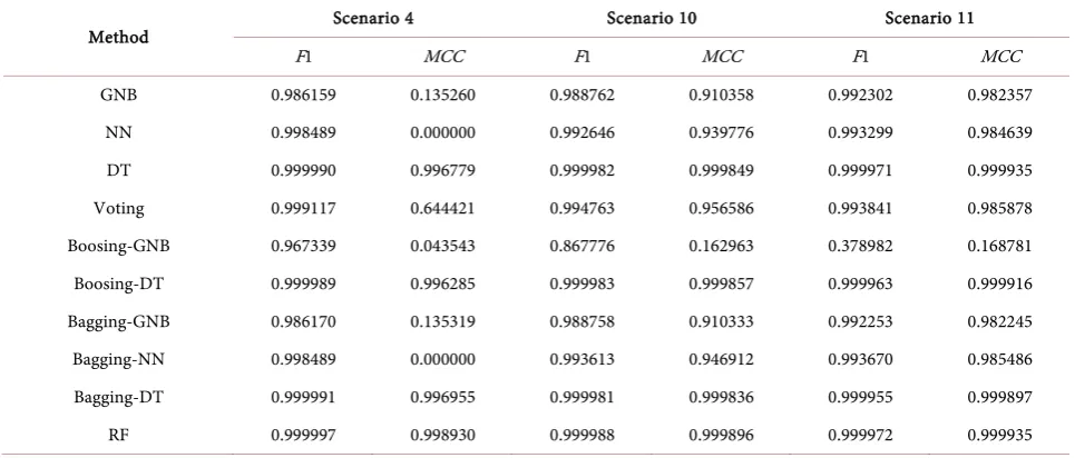 Table 2. Evaluation result. 