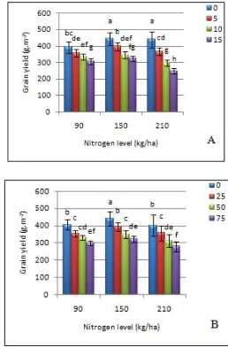 Fig. 1 Effect of wild mustard (A) and wild oat (B) densities on grain yield of wheat under different nitrogen levels  