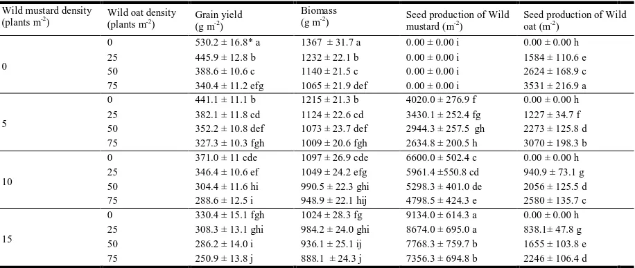 Table 2. Interaction effect of wild  mustard and wild oat densities on grain yield and biomass of wheat,  seed production of wild mustard    