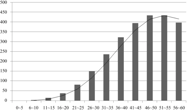 Figure 3. Distribution of up-peak passenger arrival time. 