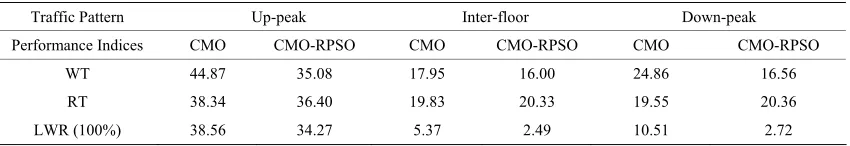 Table 1. Simulation result of CMO and CMO-RPSO for three traffic patterns. 