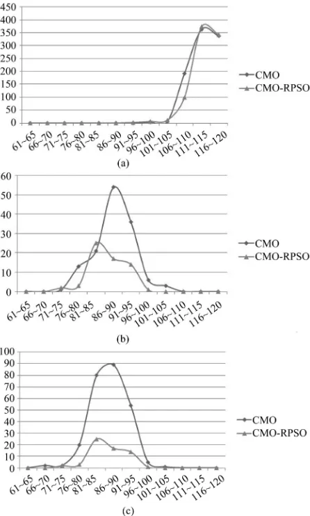 Figure 4. Distributions of long WT for three traffic patterns. (a) Up-peak; (b) Inter-floor; (c) Down-peak