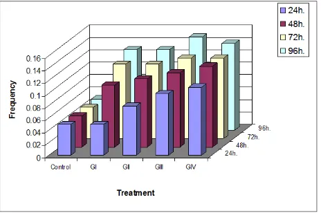 Fig.1. Frequency of chromosomal aberrations in L. keralensis, treated with carbaryl 