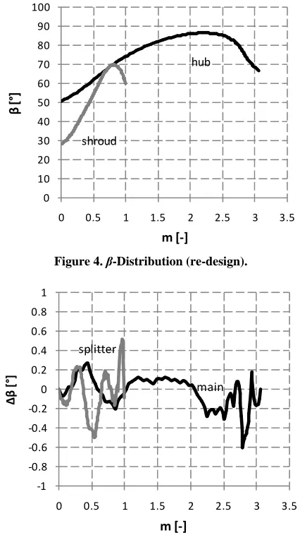 Table 1. Design parameter. 