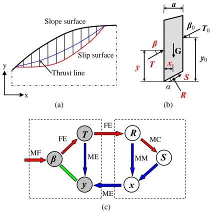 Figure 1. (a) Slope with noncircular slip surface and inter- action slice model; (b) Typical vertical slice with both known and unknown variables (the unknowns are shown in red color); (c) Interaction between the unknowns of each slice