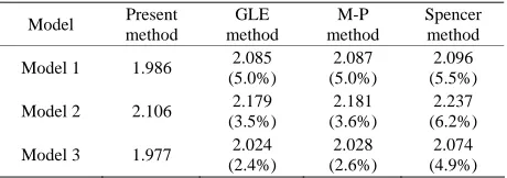Table 2. Comparison of the calculated values of the slope safety factors. 