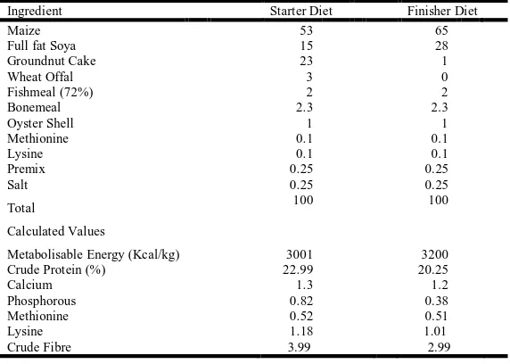 Table 1. Gross Composition of Broiler Basal Diet fed to Experimental Birds   Starter Diet  