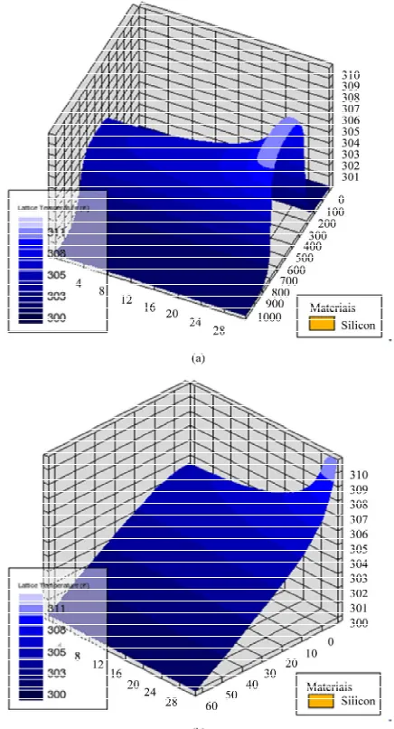 Figure 2. (a) Temperature distribution of top surface; (b) Temperature distribution of cross section