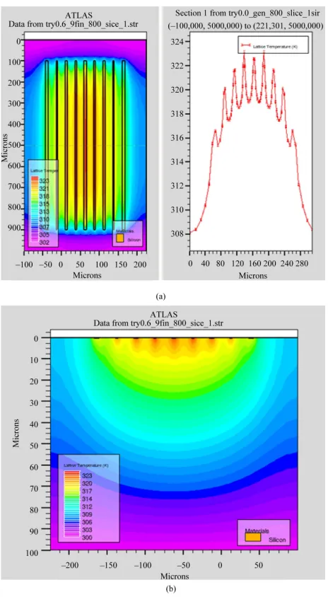 Figure 5. Temperature variation with pitch s length and power density. 