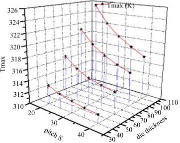 Figure 6. Temperature variation with different finger width and power density.  