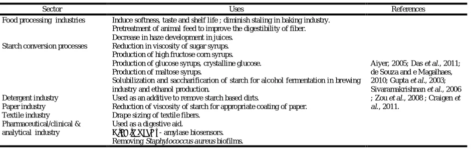 Table I: Various agro- residual substrates having high potentiality for α - amylase production  