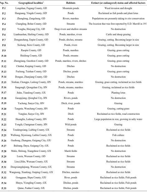 Table 1. Field inventory of natural populations of Gao et al., 1996; Gao, 1997; Gao et al., 1998)a