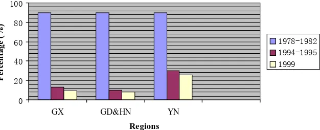 Figure 2. The decline of biodiversity education of wild rice germplasm in China based on ethnobotanical investigations