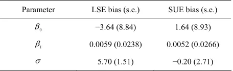 Table 4. Regression estimates with the standard errors in brackets for Example 4. 