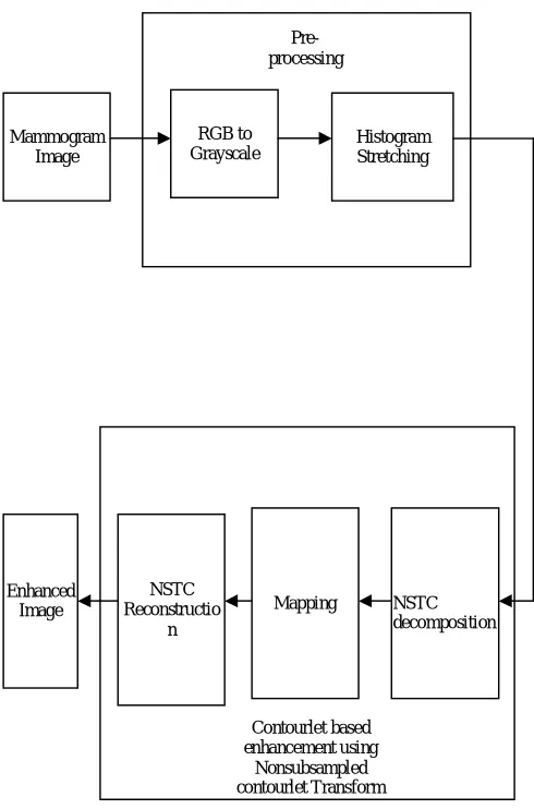 Fig. 5. Diagram for the Proposed Mammogram Image contourlet Transform  