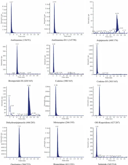 Figure 3. Some of the real sample chromatograms, between brackets are precursor ion/product ion