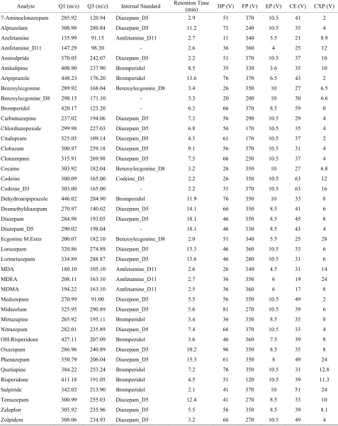 Table 1. Optimized MRM and MS/MS parameters for analytes and internal standards. 