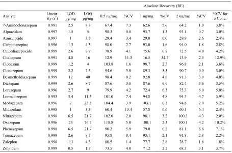 Table 2. Mini-UniPrep filter media: comparison of results for % recovery of 0.5 ng/mg spiked analytes