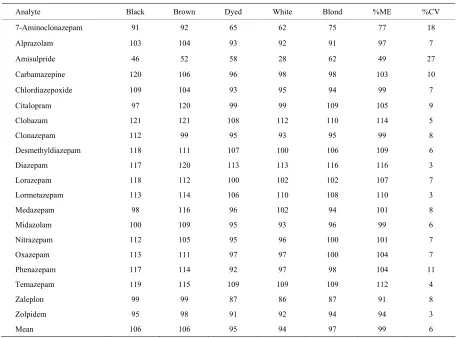 Table 4. Matrix effect (ME) results for 0.2 ng/mg hair samples spiked with the analytes (n = 5)
