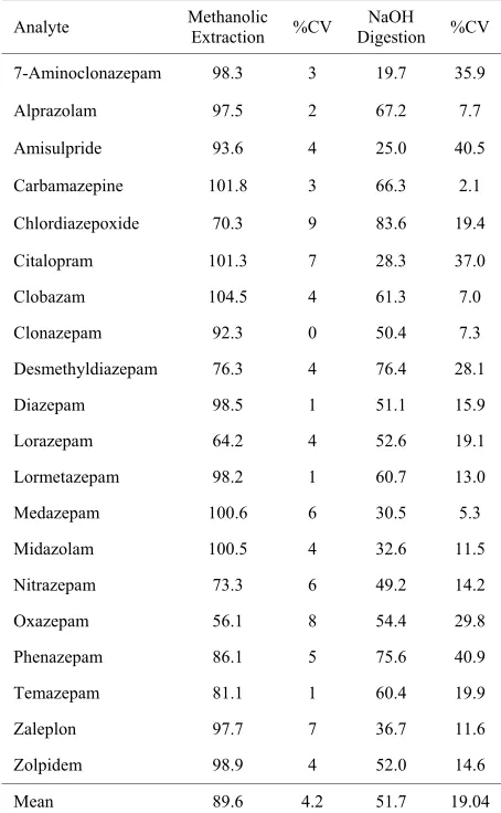 Table 5. Stability (%) of the analytes after sonication/in- cubation at 50˚C/18h (n = 3) and after extraction and diges- tion with 1 M NaOH at 50˚C/3h (n = 2)