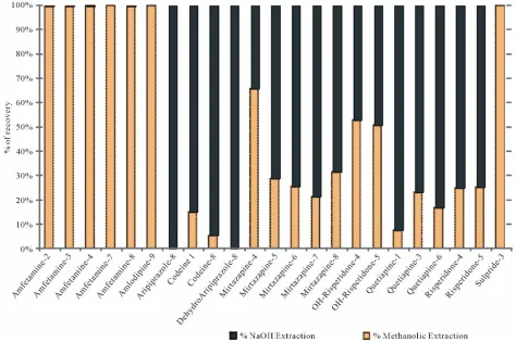 Figure 2. Real samples: comparison of results for methanolic and alkaline extraction (Drug-Case No.)