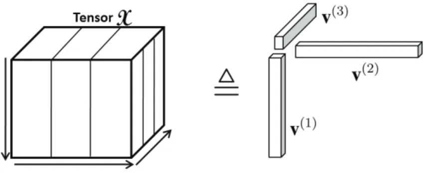 Figure 2.3: An example of tensor representation: the third-order tensor X is presented under the outer product of three vectors v (1) , v (2) and v (3) .