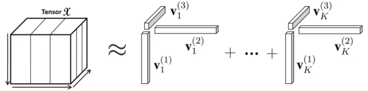 Figure 2.5: An example of PARAFAC tensor decomposition, a tensor X is approximated by a sum of K components of rank-one tensors.
