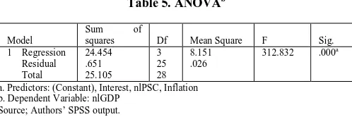 Table 5. ANOVAb  