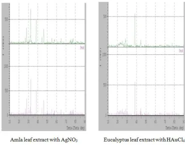 Fig 4. UV- Vis absorption spectrum of gold nanoparticles synthesized by treating  10  (b) Leaf Extract of Eucalyptus after 24 hours