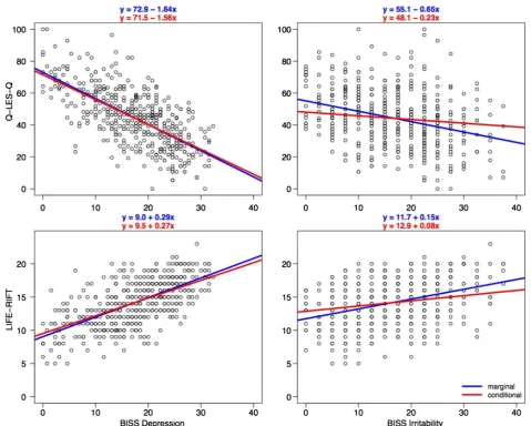 Table 2 Association between  BISS symptom domains and social disadvantage