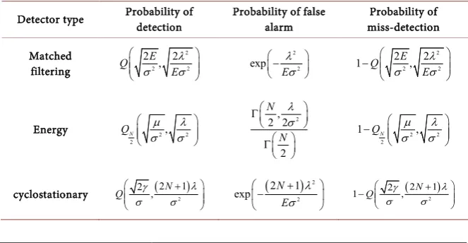 Table 2. Probabilities of detection and false alarm of well-known detectors over AWGN