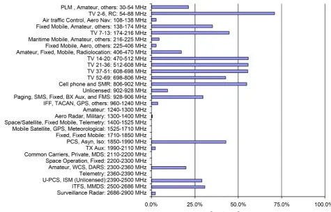 Figure 1. Spectrum occupancy in each band measured in Chicago. 