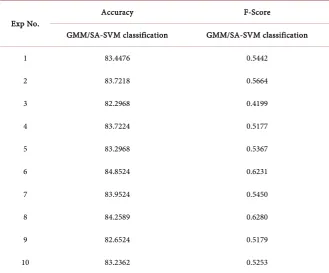 Table 1. Average performance of each set of features by our proposed algorithm. 