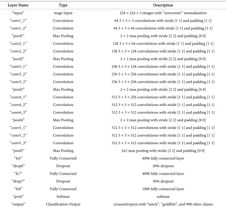 Table 2. Pre-trained VGG_16 model for deep learning with “fc6”, “fc7” and “fc8”. 