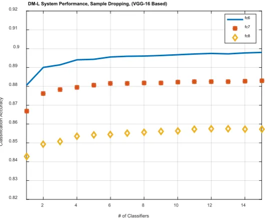 Table 3. Proposed system’s performance using DM-L based features extracted from VGG_16