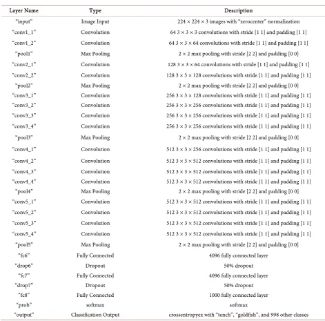Table 4. The pre-trained VGG_19 model for deep learning with “fc6”, “fc7” and “fc8”. 