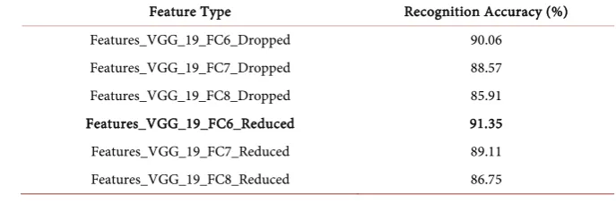 Table 5. Proposed system’s performance using DM-L based features extracted from VGG_19