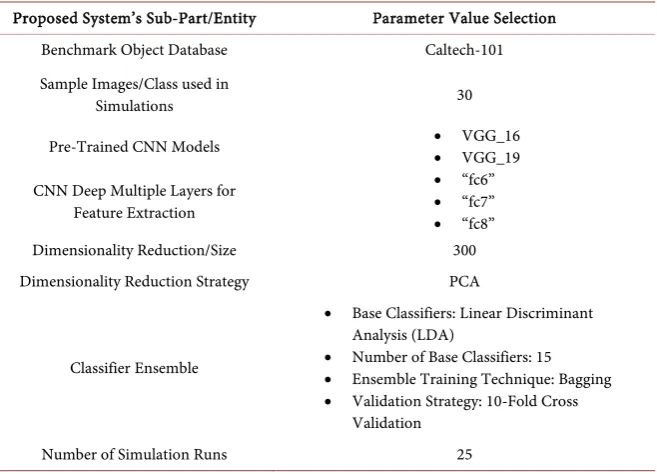 Table 1. System setup for the proposed DM-L based feature extraction and classifier en-semble