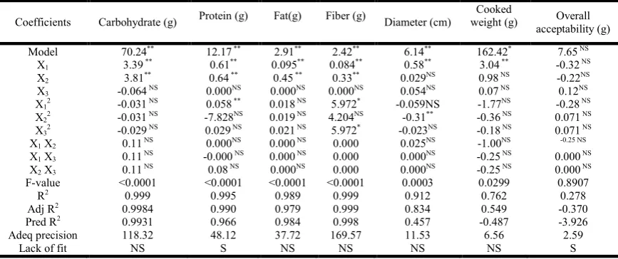 Table 1. Independent Variables and Levels used for central composite rotatable design   