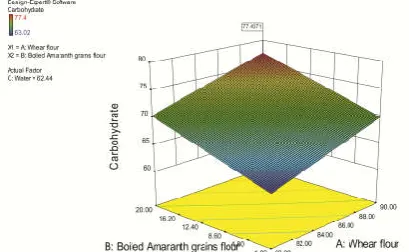 Fig. 1. Cross-Sectional morphologies of the boiled amaranth grain flour 
