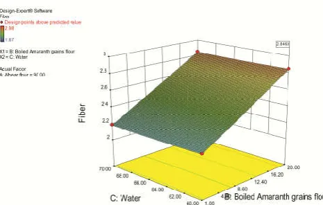 Fig. 9.  Effect of BAGF and WF on Fat of chapatti  