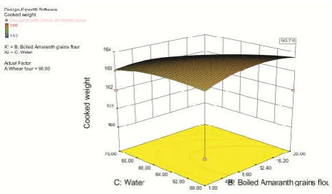 Fig.20. Effect of Water and BAGF on Weight of chapatti  