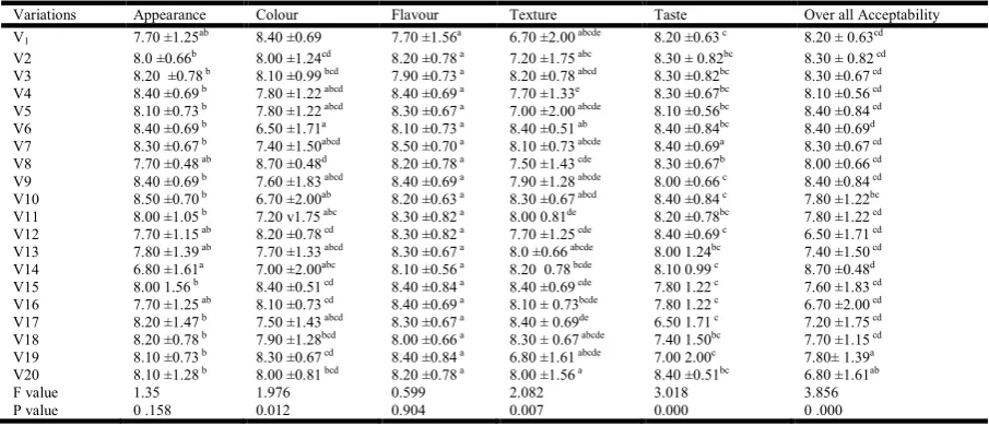 Table 6. Organoleptic evaluation of the developed chapatti  