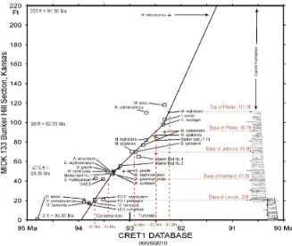 Figure 5. Graphic Correction of the Bunker Hill Section, Russell County, Kansas. 