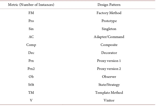 Table 3. Metrics for Instances of Individual Design Patterns. 